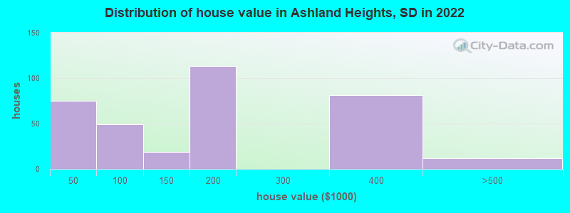 Distribution of house value in Ashland Heights, SD in 2022