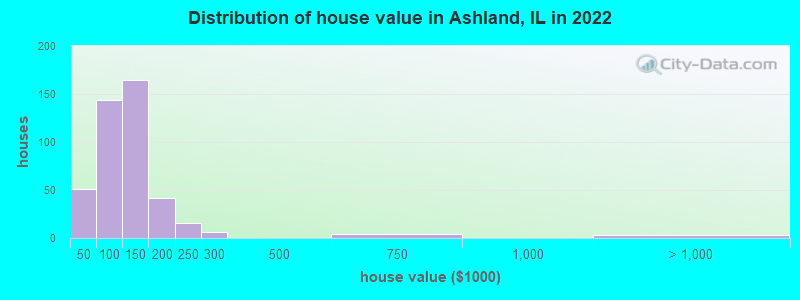 Distribution of house value in Ashland, IL in 2022