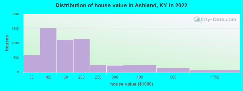 Distribution of house value in Ashland, KY in 2022