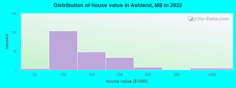 Distribution of house value in Ashland, MS in 2019