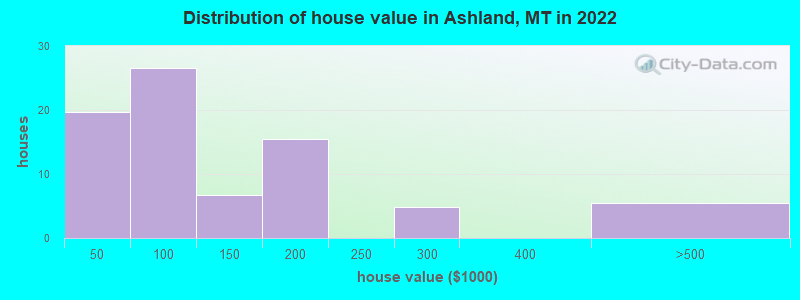 Distribution of house value in Ashland, MT in 2022