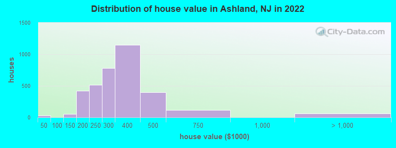Distribution of house value in Ashland, NJ in 2021