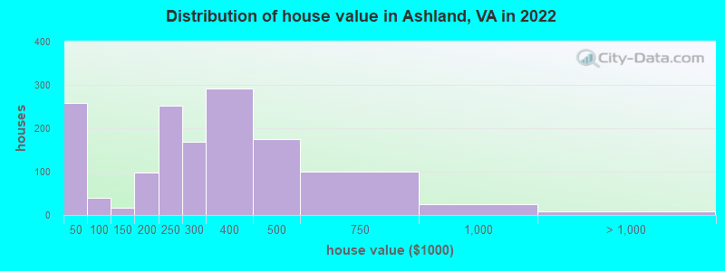 Distribution of house value in Ashland, VA in 2021