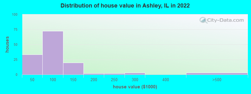 Distribution of house value in Ashley, IL in 2019