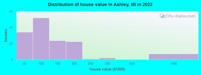 Distribution of house value in Ashley, MI in 2022