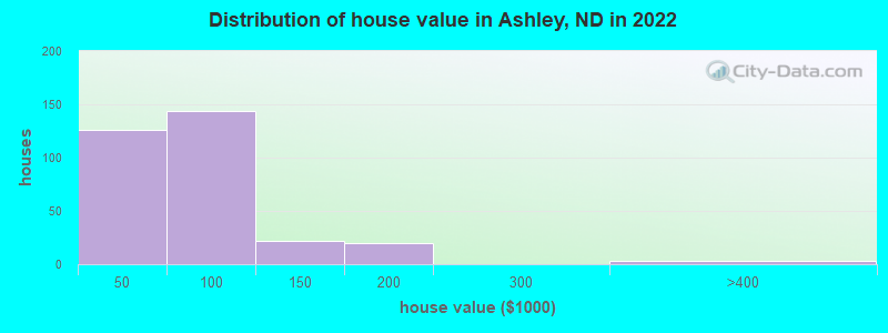 Distribution of house value in Ashley, ND in 2022