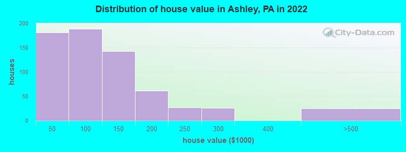 Distribution of house value in Ashley, PA in 2021