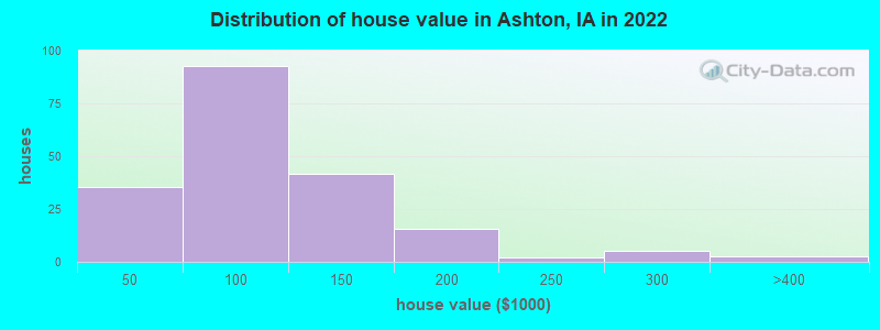 Distribution of house value in Ashton, IA in 2022