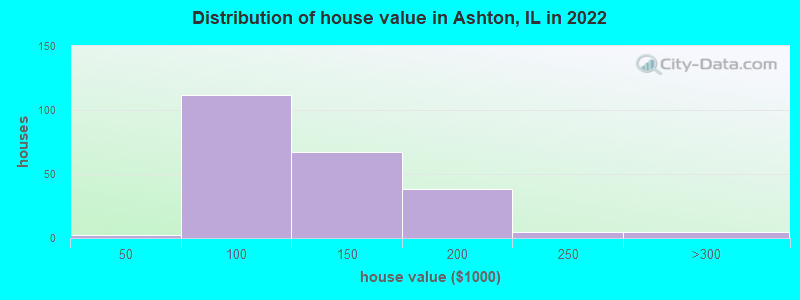 Distribution of house value in Ashton, IL in 2022