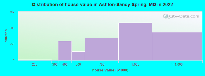 Distribution of house value in Ashton-Sandy Spring, MD in 2022