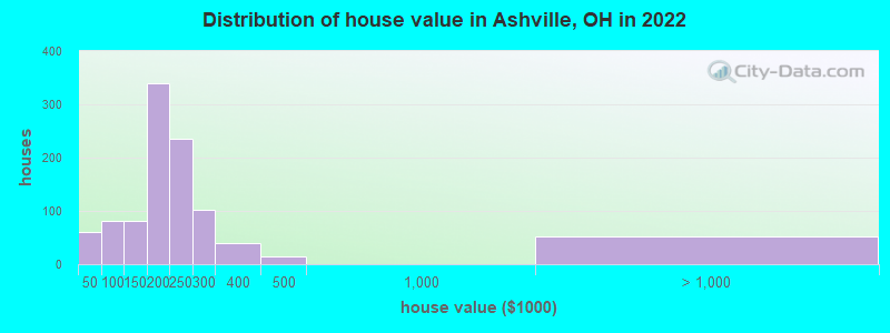 Distribution of house value in Ashville, OH in 2022