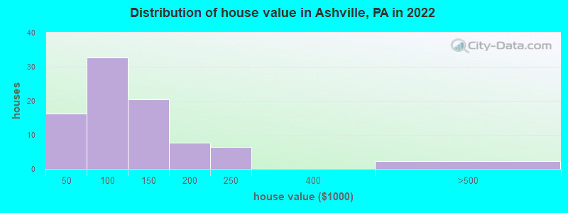 Distribution of house value in Ashville, PA in 2022