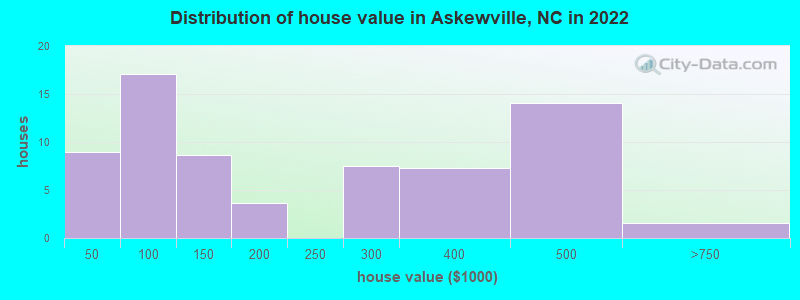 Distribution of house value in Askewville, NC in 2022