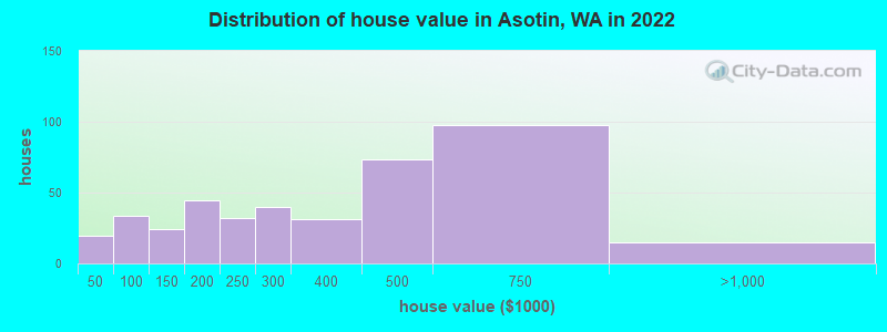 Distribution of house value in Asotin, WA in 2022