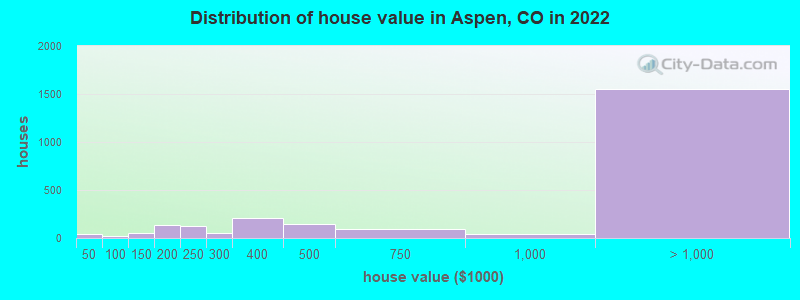 Distribution of house value in Aspen, CO in 2019