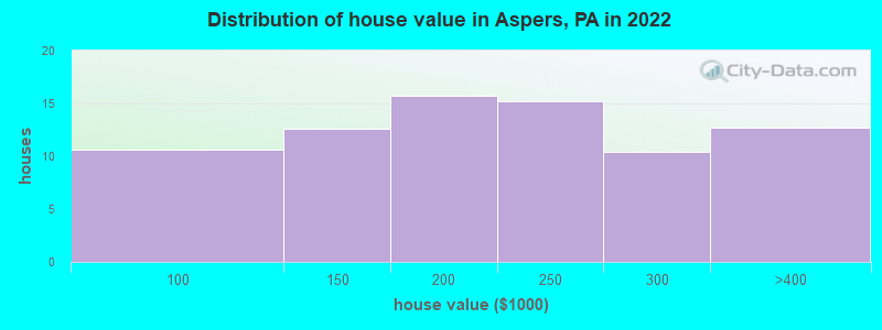 Distribution of house value in Aspers, PA in 2022
