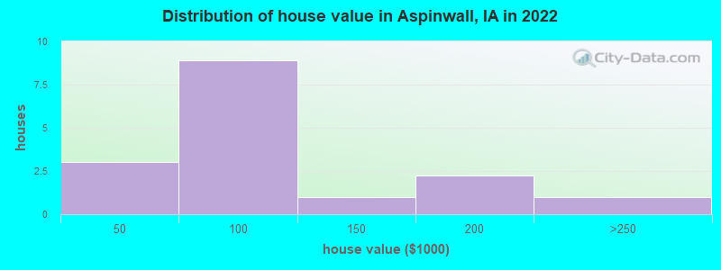 Distribution of house value in Aspinwall, IA in 2022