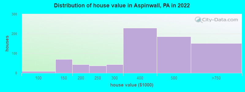 Distribution of house value in Aspinwall, PA in 2019