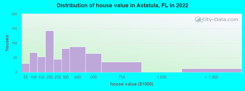 Distribution of house value in Astatula, FL in 2022