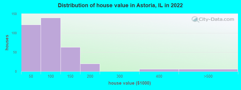 Distribution of house value in Astoria, IL in 2022