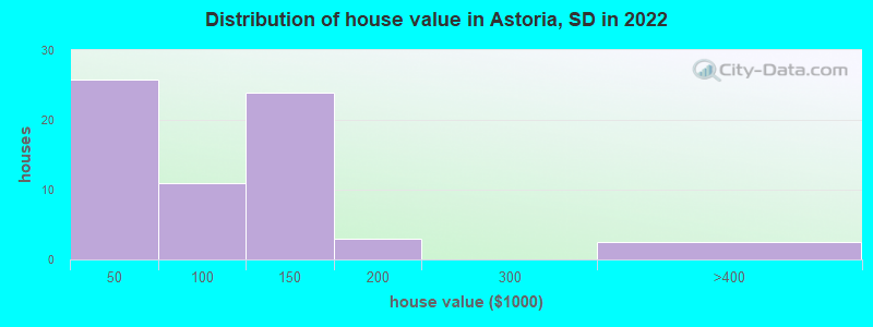 Distribution of house value in Astoria, SD in 2022