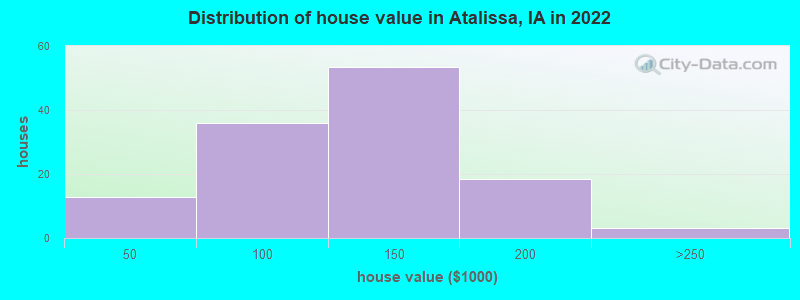 Distribution of house value in Atalissa, IA in 2019