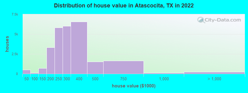 Distribution of house value in Atascocita, TX in 2019