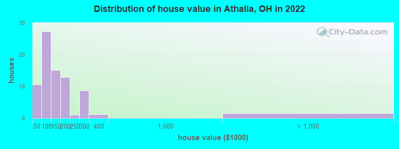 Distribution of house value in Athalia, OH in 2022