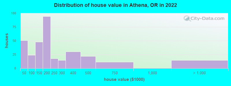Distribution of house value in Athena, OR in 2022