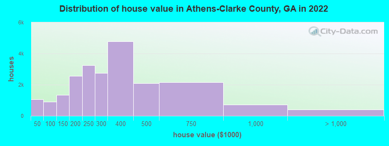 Distribution of house value in Athens-Clarke County, GA in 2019