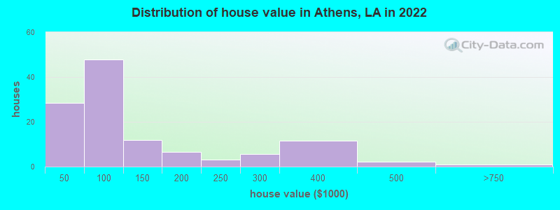 Distribution of house value in Athens, LA in 2019