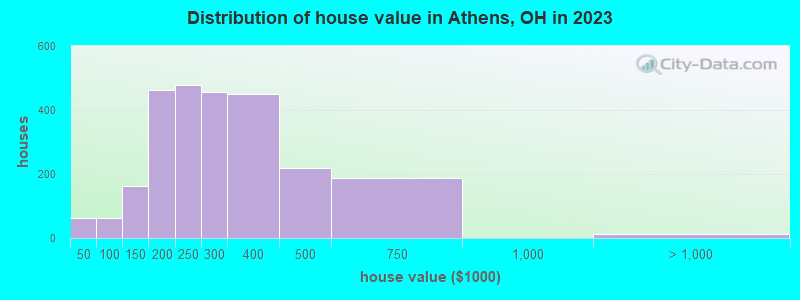 Distribution of house value in Athens, OH in 2022