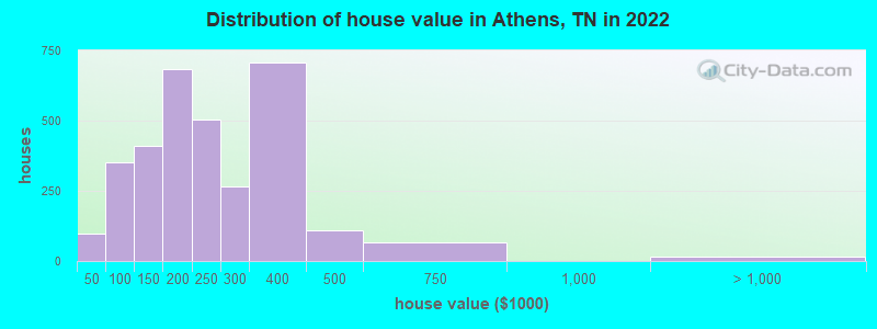 Distribution of house value in Athens, TN in 2021
