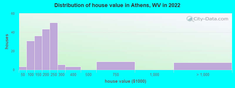 Distribution of house value in Athens, WV in 2022