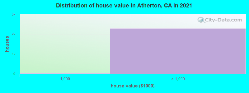 Distribution of house value in Atherton, CA in 2019