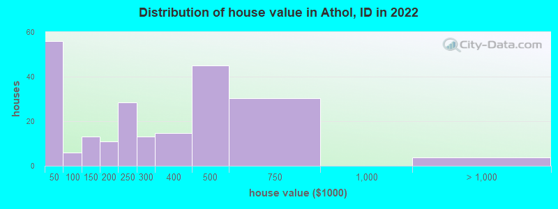 Distribution of house value in Athol, ID in 2022