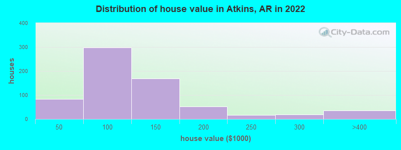 Distribution of house value in Atkins, AR in 2019