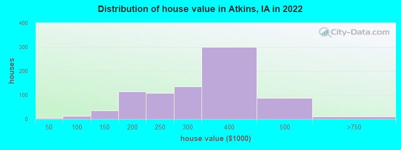 Distribution of house value in Atkins, IA in 2022