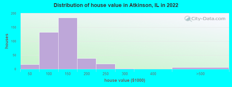 Distribution of house value in Atkinson, IL in 2022