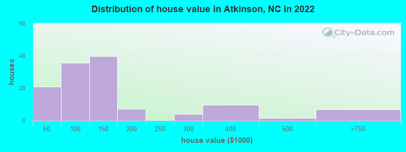 Distribution of house value in Atkinson, NC in 2022