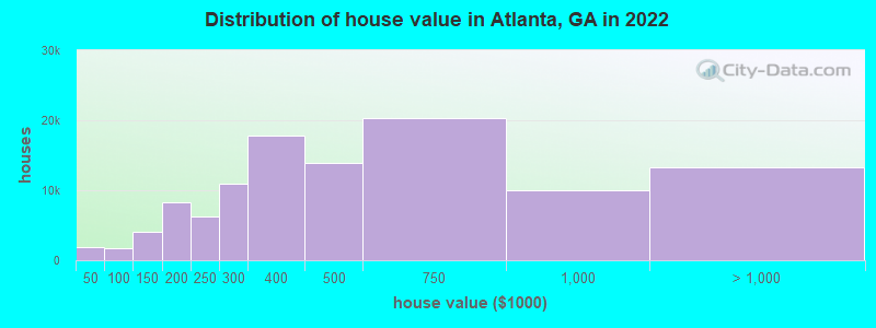 Distribution of house value in Atlanta, GA in 2019