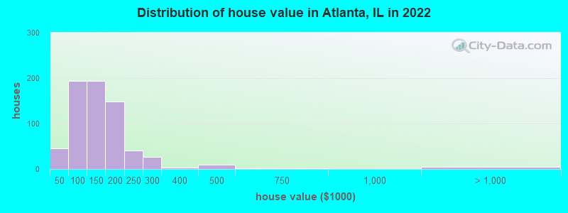 Distribution of house value in Atlanta, IL in 2022