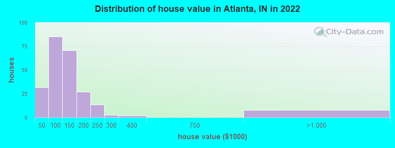 Distribution of house value in Atlanta, IN in 2022