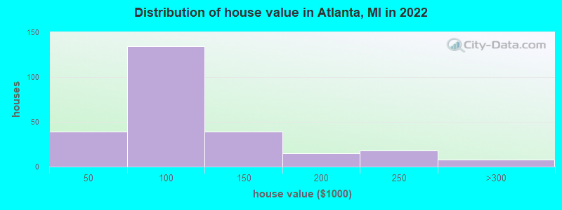 Distribution of house value in Atlanta, MI in 2022