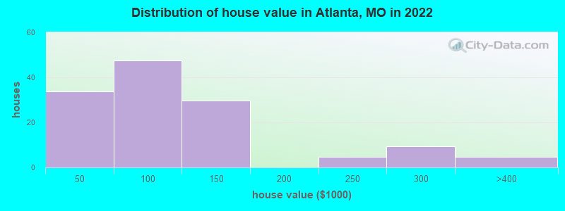 Distribution of house value in Atlanta, MO in 2022
