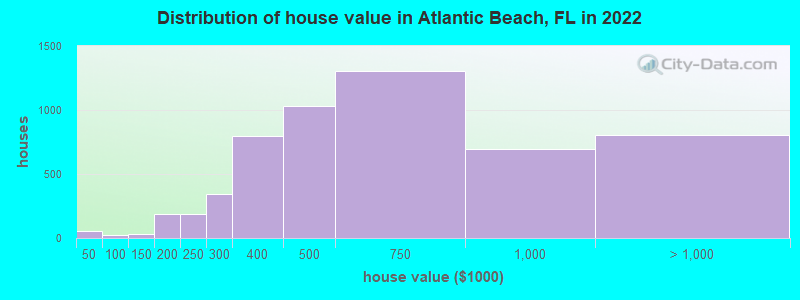 Distribution of house value in Atlantic Beach, FL in 2021