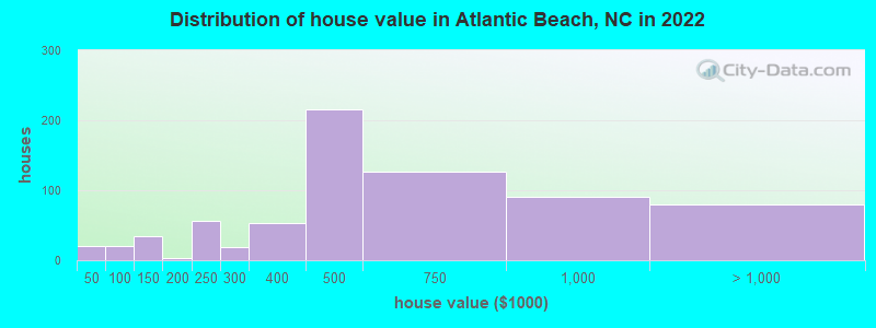 Distribution of house value in Atlantic Beach, NC in 2022