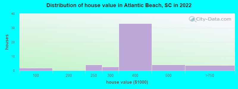 Distribution of house value in Atlantic Beach, SC in 2019