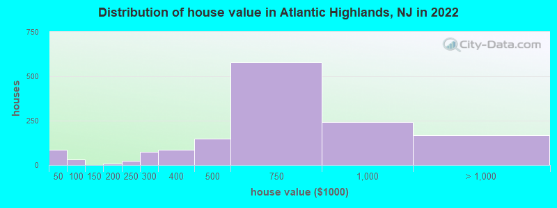 Distribution of house value in Atlantic Highlands, NJ in 2022