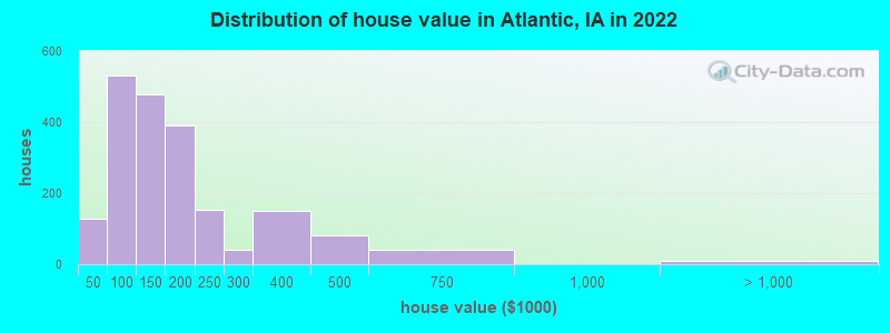 Distribution of house value in Atlantic, IA in 2019